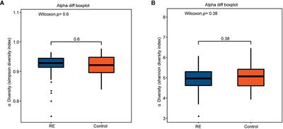 Patients With Reflux Esophagitis Possess a Possible Different Oral Microbiota Compared With Healthy Controls